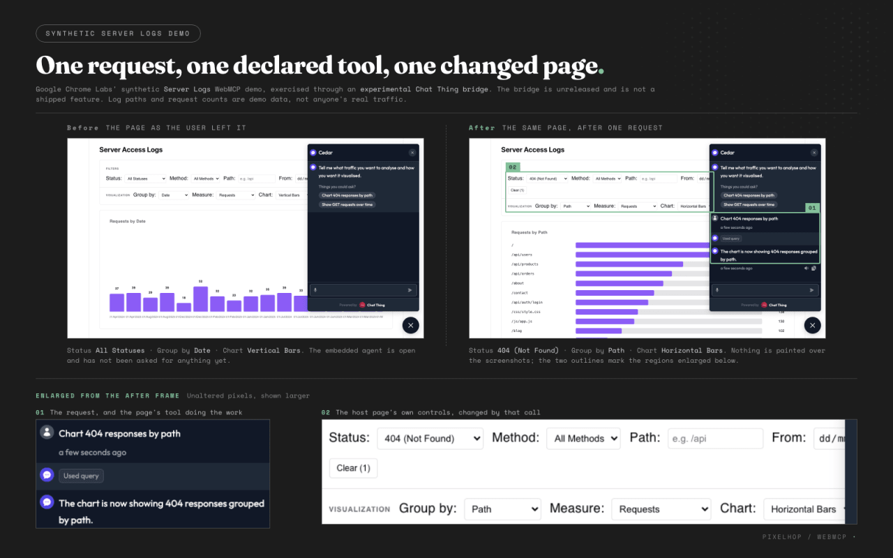 Side-by-side synthetic server log dashboard showing an embedded Chat Thing conversation and the page updated to display 404 requests grouped by path as horizontal bars.