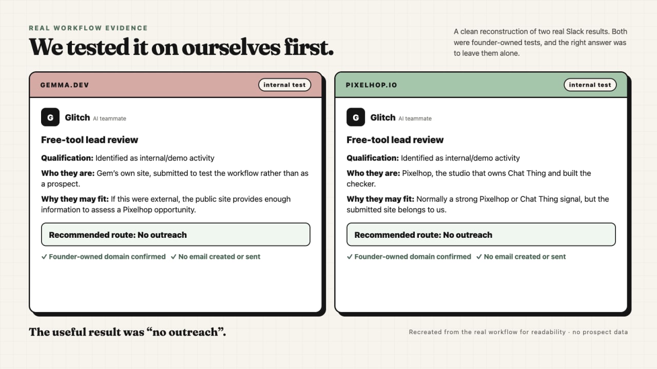 A clean reconstruction of two workflow results showing Glitch identifying Gemma.dev and Pixelhop.io as founder-owned tests and recommending no outreach.