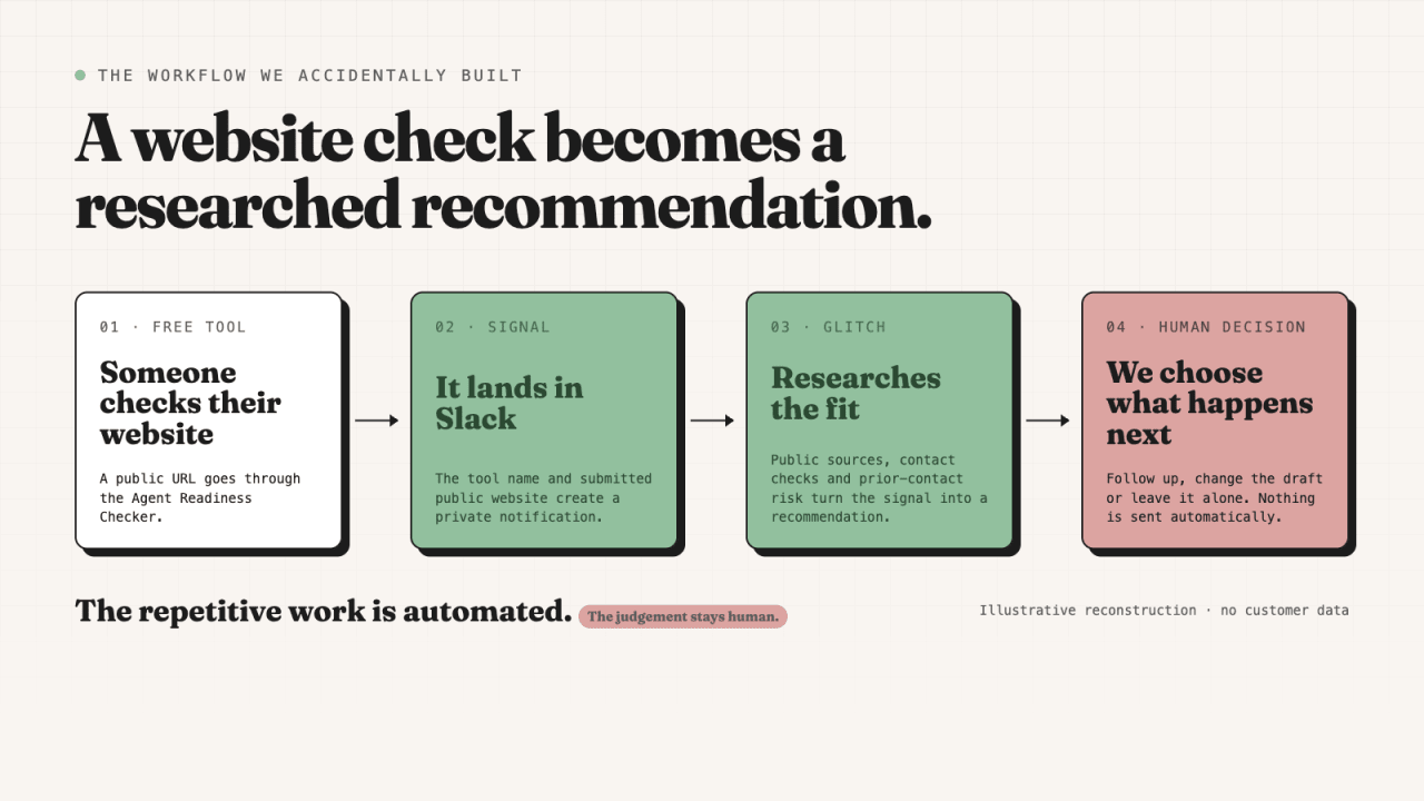 A four-step Pixelhop diagram showing a website check becoming a private Slack signal, Glitch research and a final human decision.