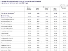 В регионе значительно выросли цены на бензин, особенно высокооктановый