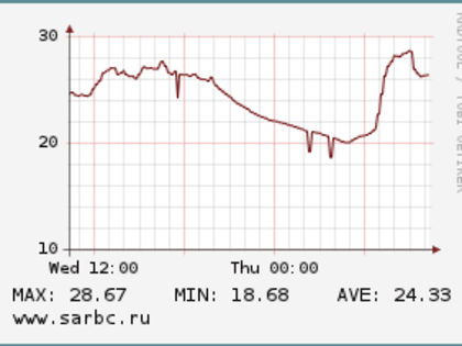 Снова потеплеет до 30 градусов