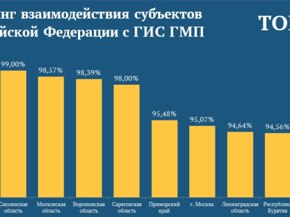 ГИС ГМП: Саратовская область в пятерке лучших