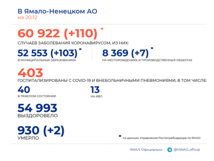 Статистика COVID-19