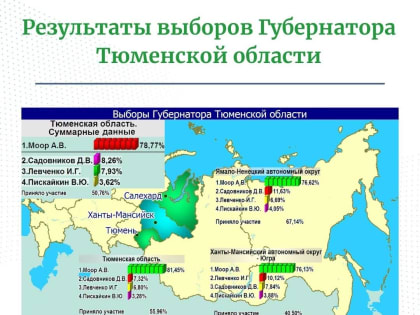 Победу на выборах губернатора Тюменской области одержал Александр Моор