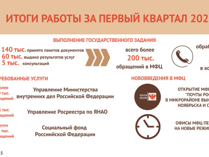 Подведены итоги работы ГУ ЯНАО “МФЦ” за 1 квартал 2023 года