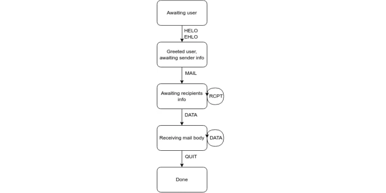 Simplified SMTP communication flow for receiving mail Simplified SMTP communication flow for receiving mail