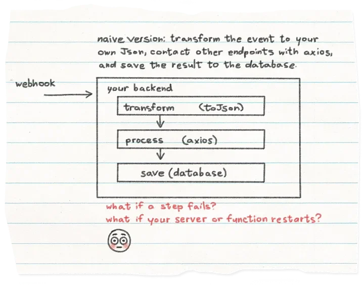 Handling events is error-prone. The naive solution won’t work reliably in the face of failures. Handling events is error-prone. The naive solution won’t work reliably in the face of failures.