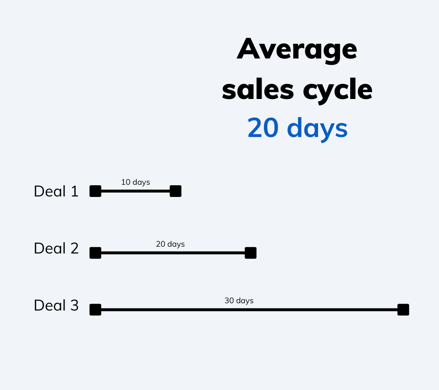 Formula to calculate sales cycle length