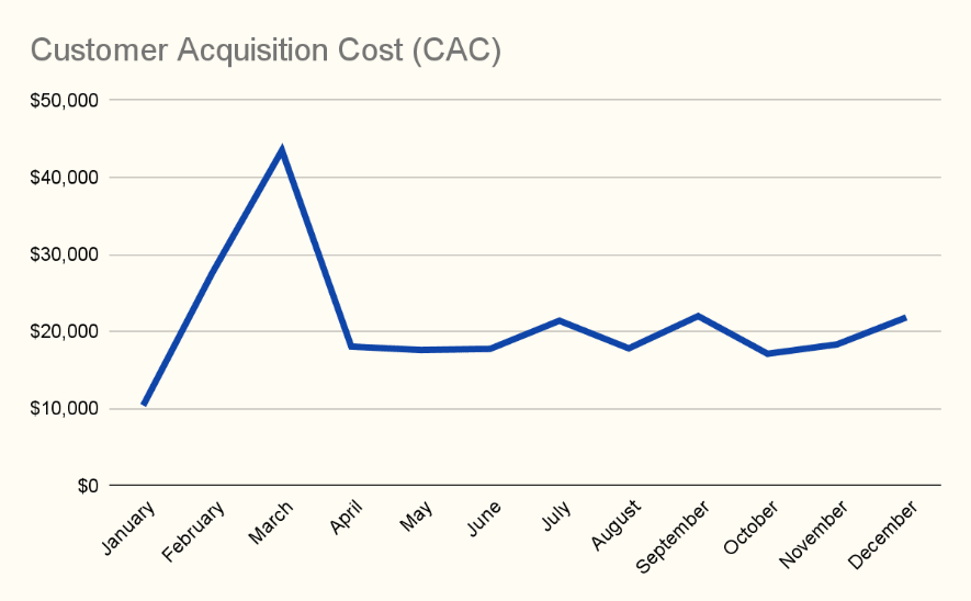 An example of a CAC trend graph