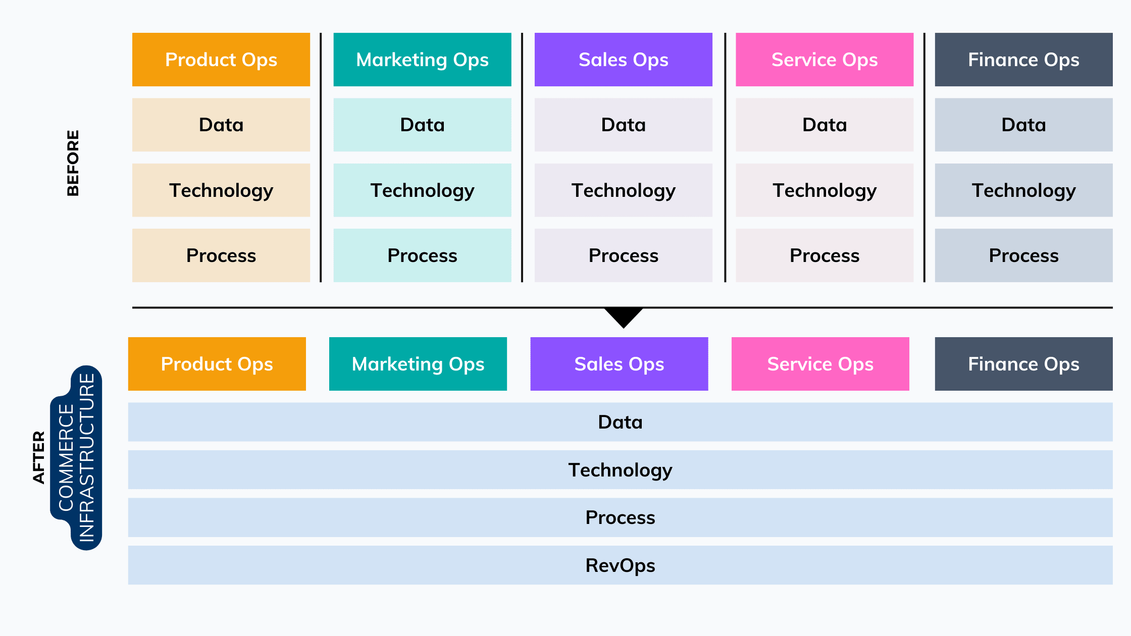 Before and after with a unified commerce infrastructure