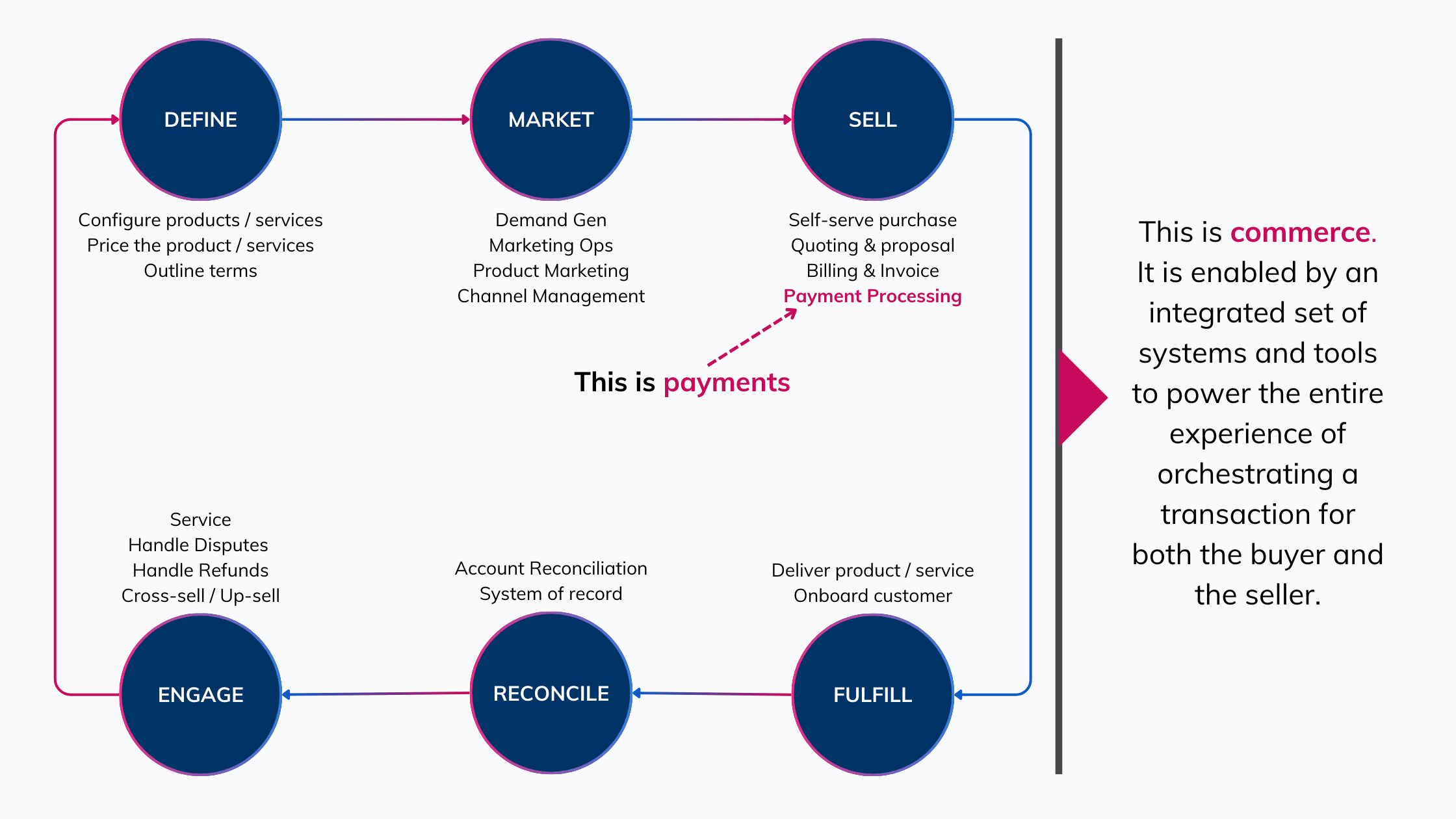 Commerce infrastructure framework