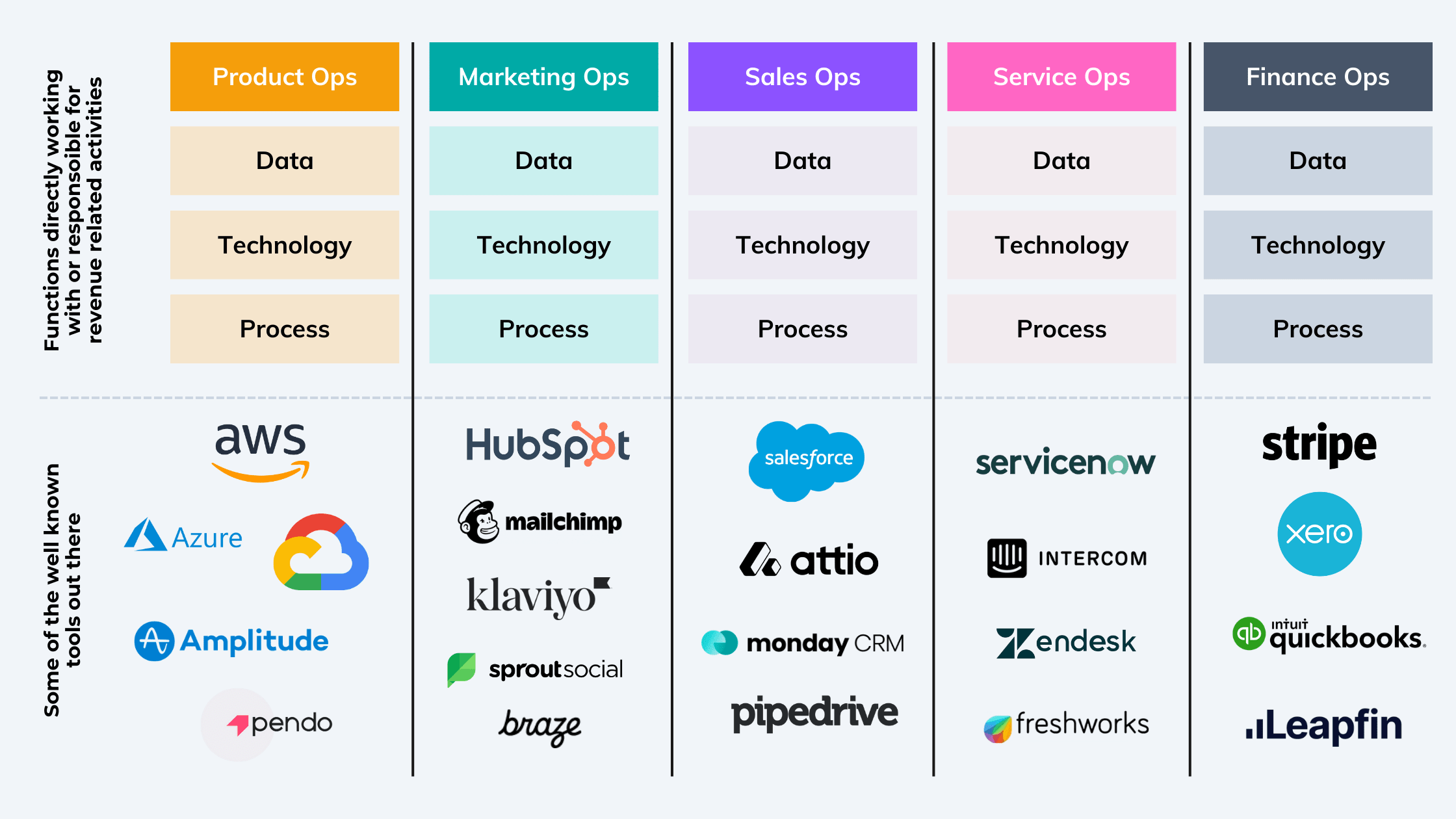 Business functions associated with revenue activities and related SaaS tools