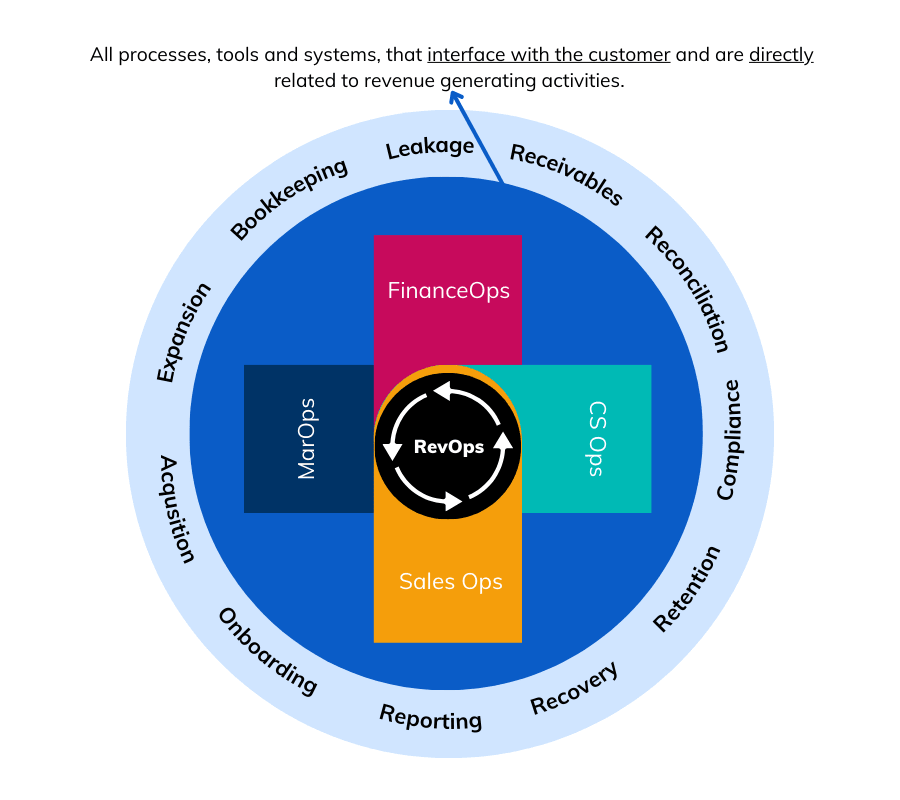 Commerce infrastructure enables Revenue Operations