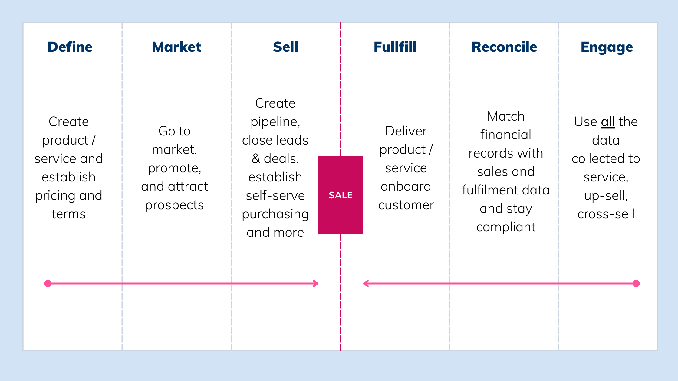 Cross-functional overview of a unified commerce infrastructure