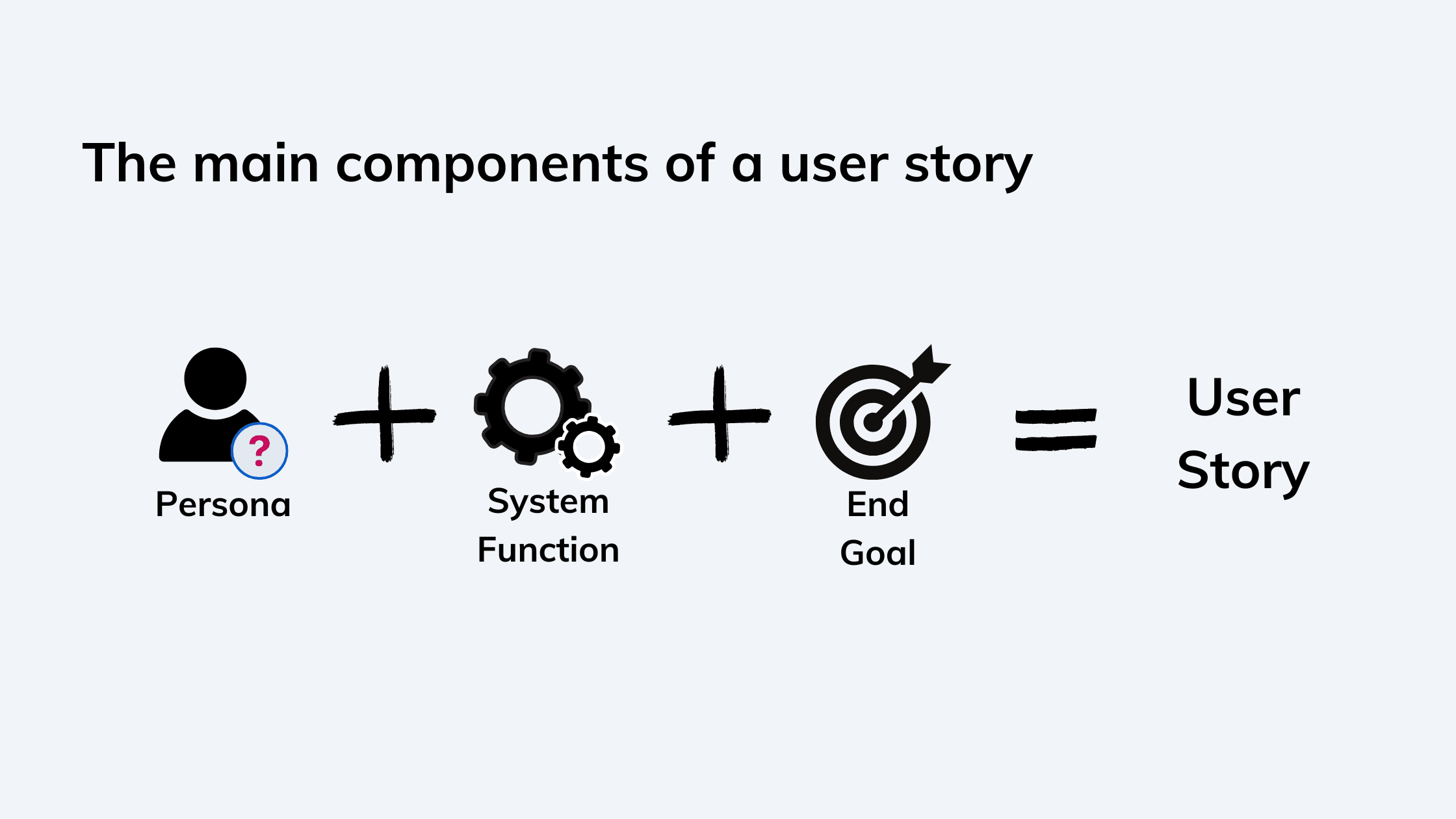 There are 3 components: Persona, System Function, and End Goal