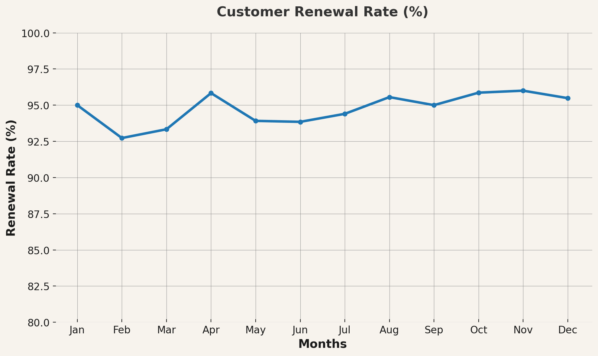 Example of customer renewal rate trend graph