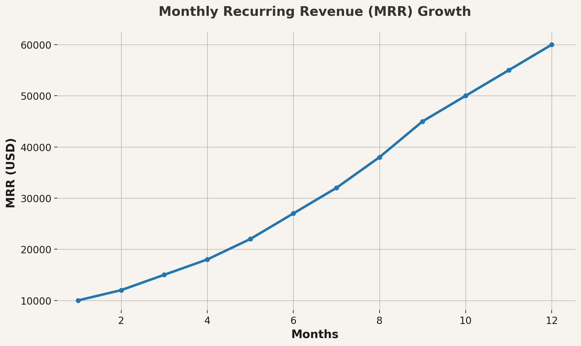 Example of an MRR Trend