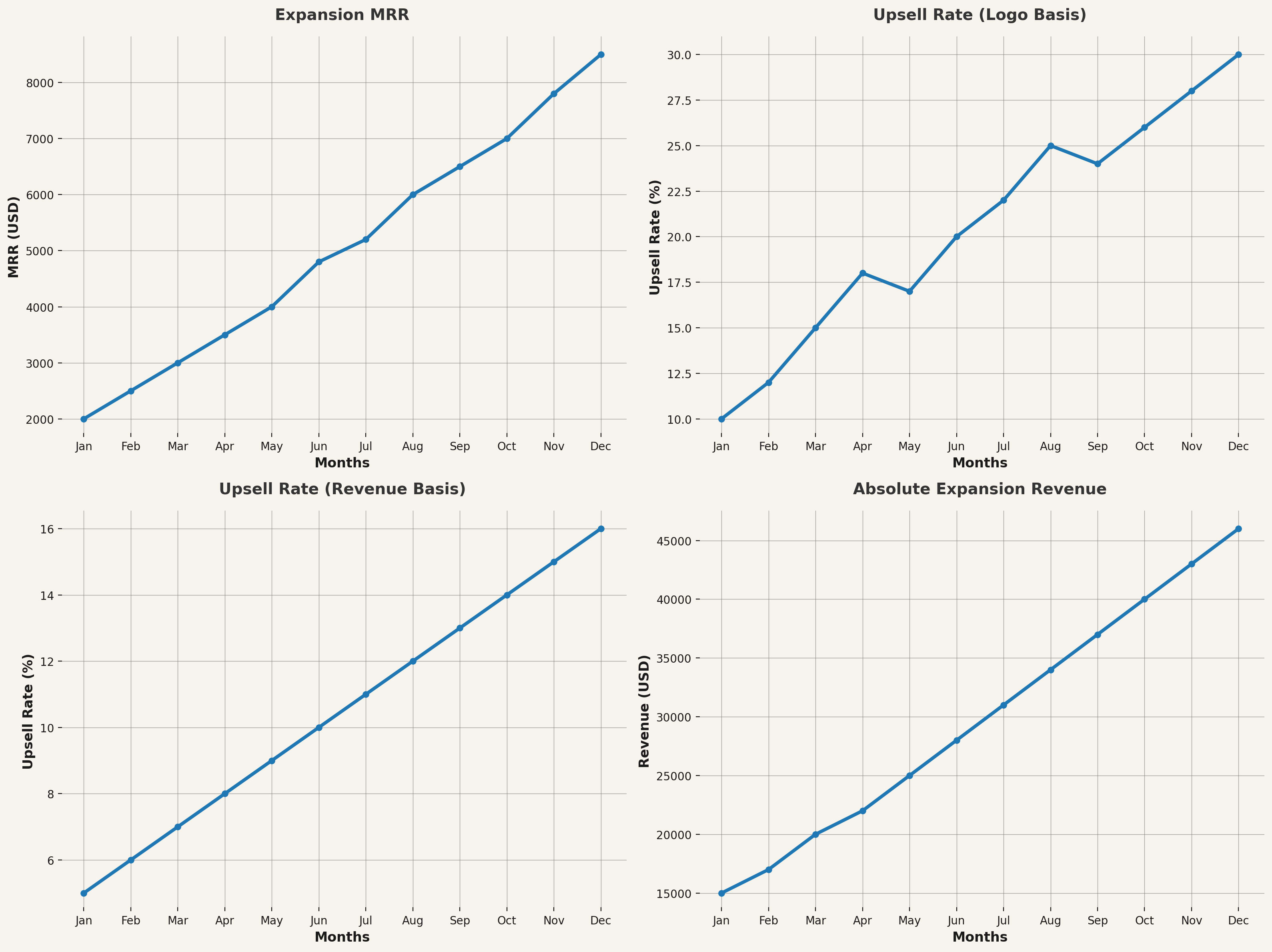 Example of expansion revenue trend graphs