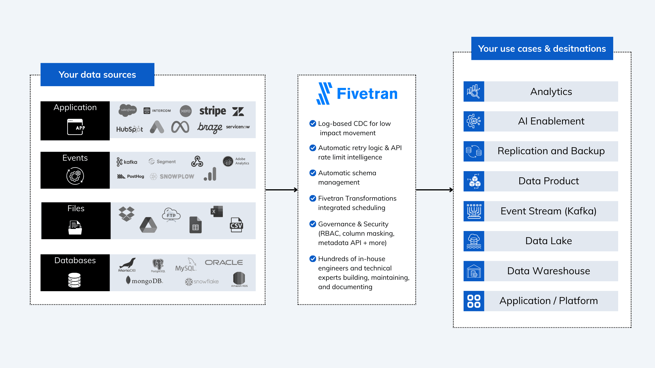 So what does Fivetran actually do?