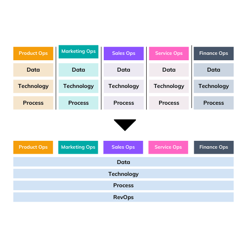 Build an Integrated Tech Stack