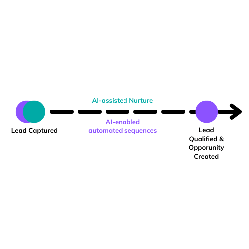 Leverage AI in Your Operations