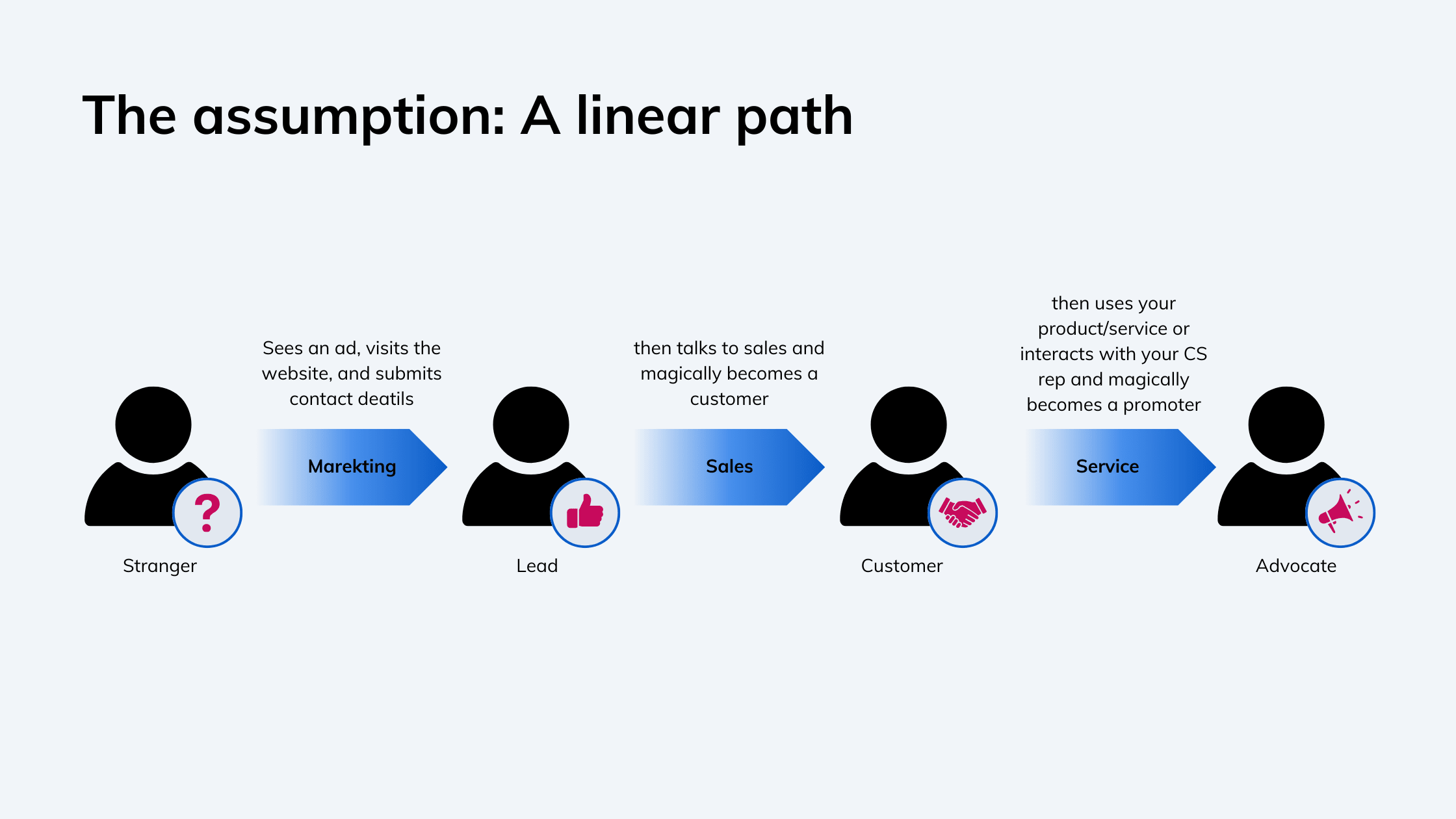 Customer journeys aren’t linear