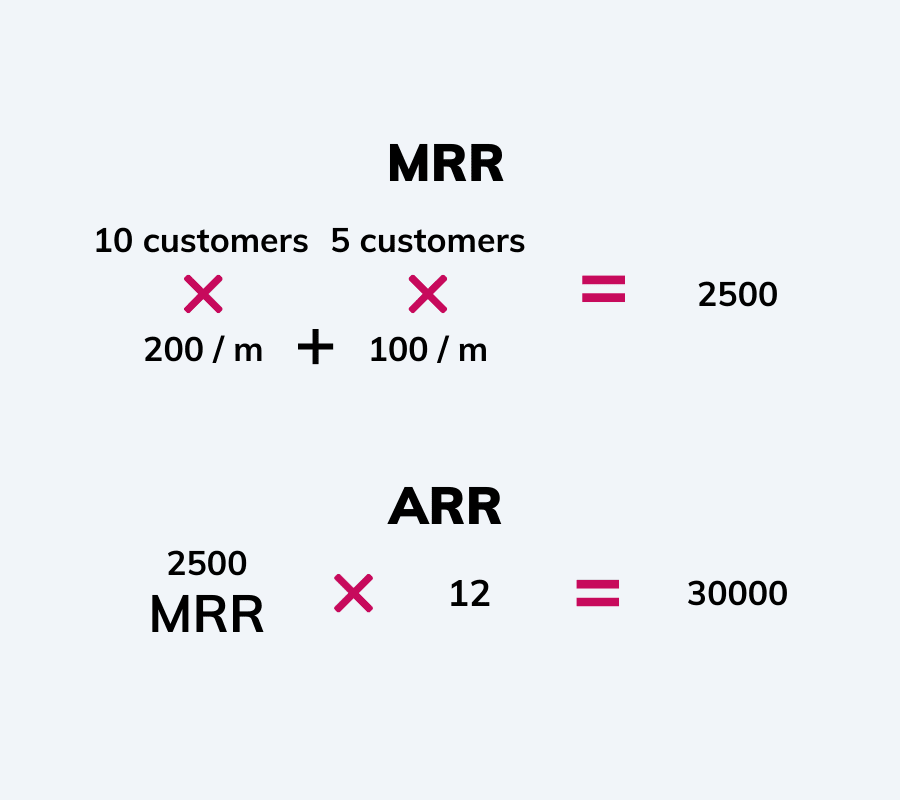 Formula to calculate MRR and ARR