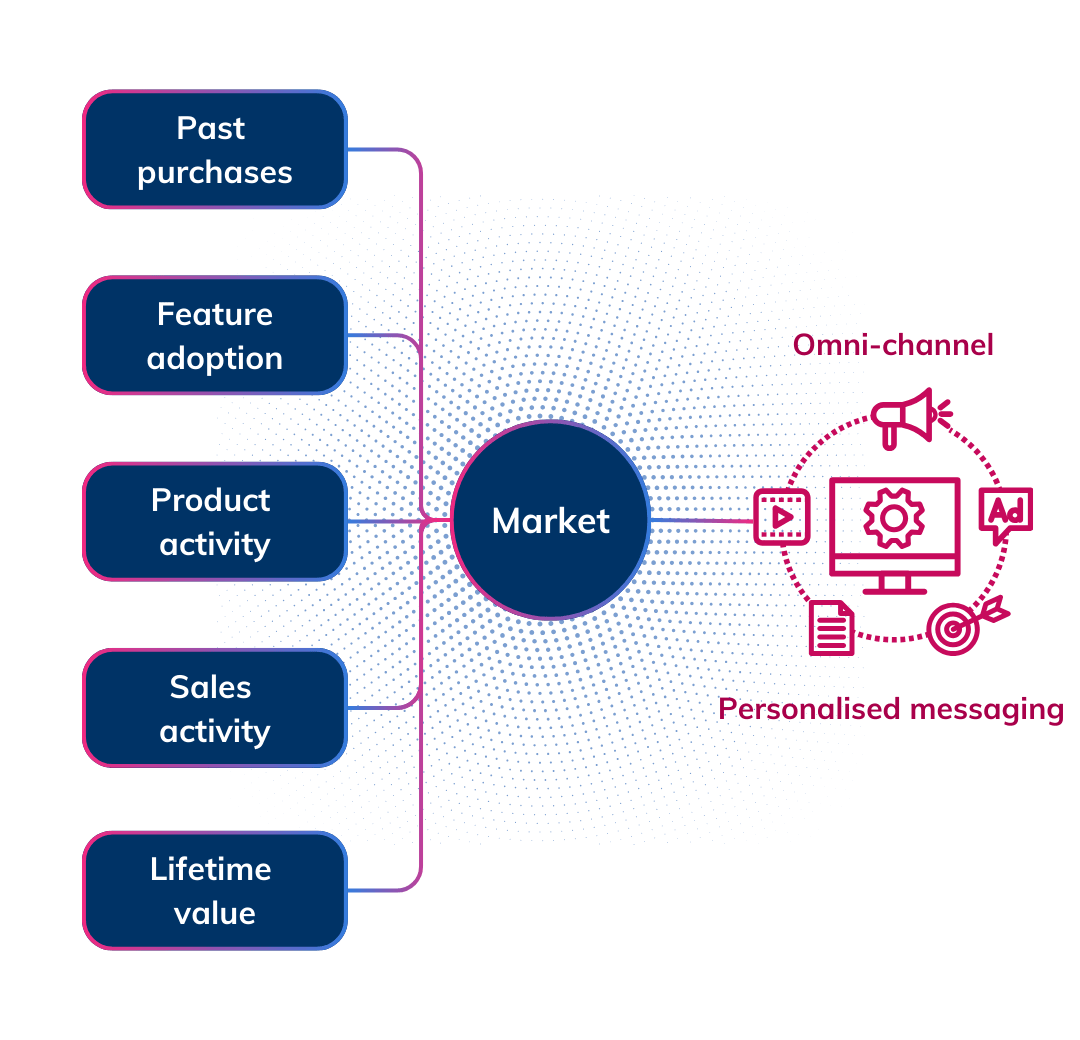 Execute data-driven campaigns