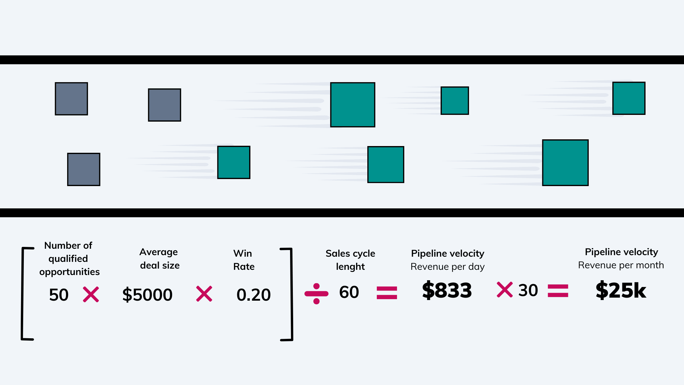 Example of pipeline velocity calculation