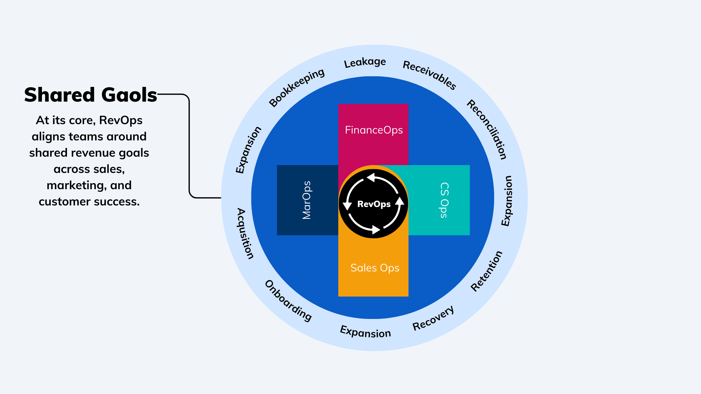 RevOps introduces shared goals across departments
