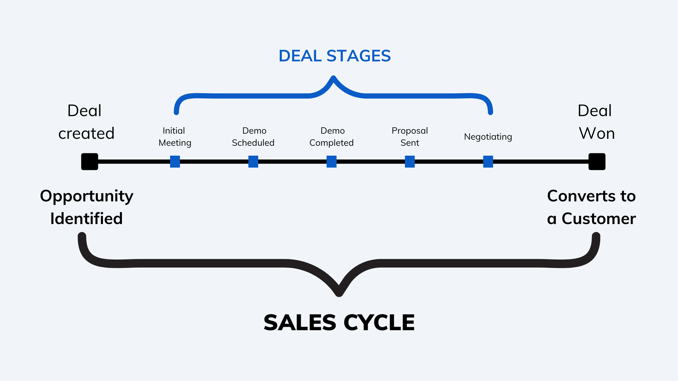Sales cycle includes all deal stages and is considered completed when the prospect becomes a customer (deal is won)