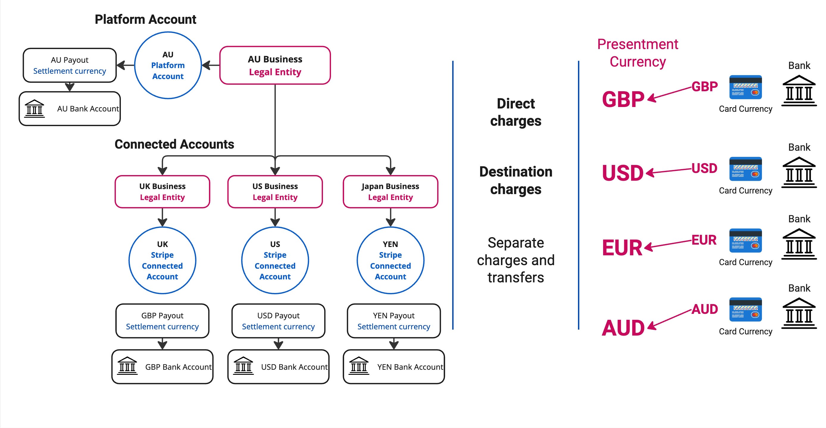 Stripe: Stripe Connect Multi Account Structure