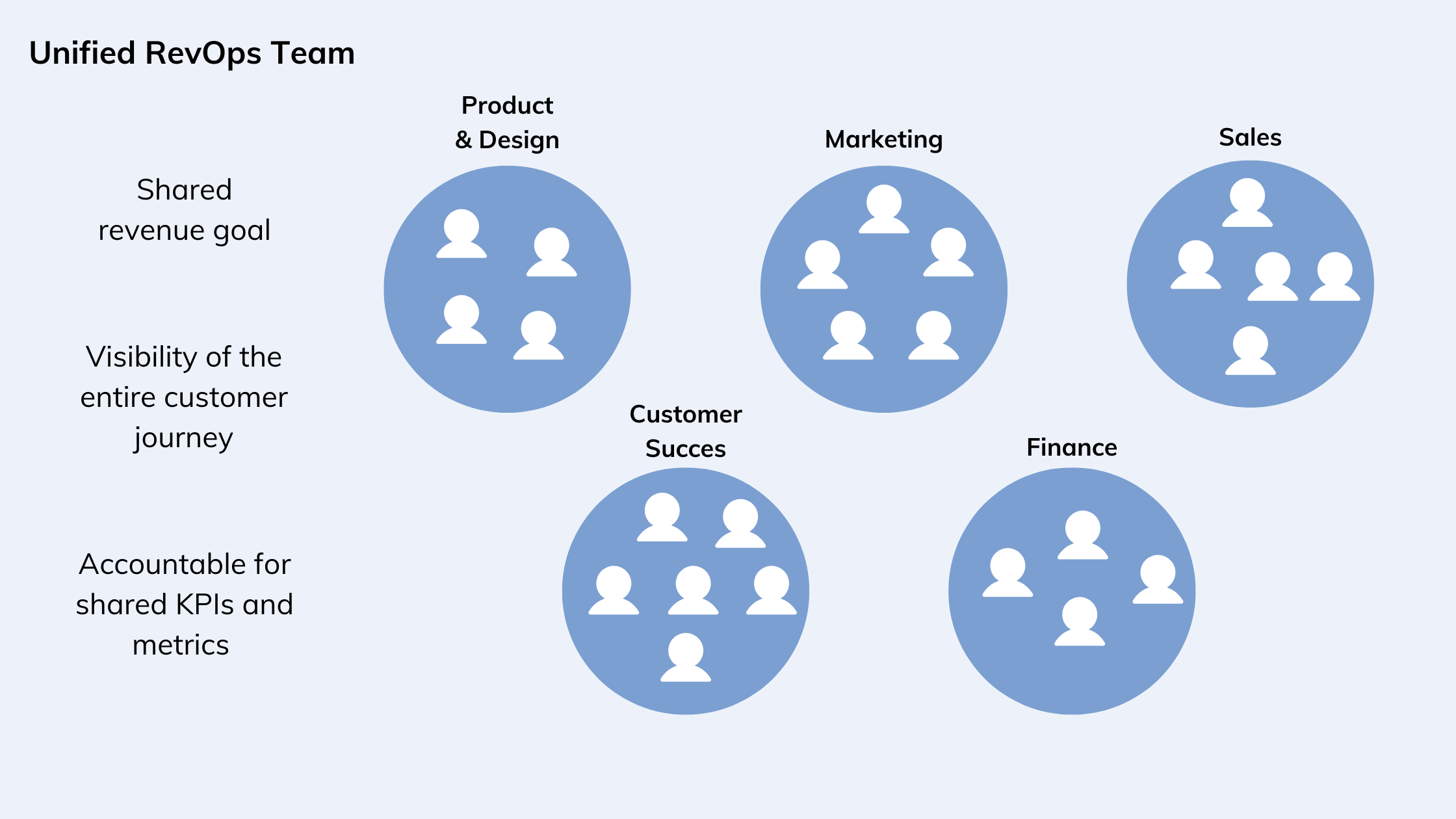 Unify teams by deliberate org design
