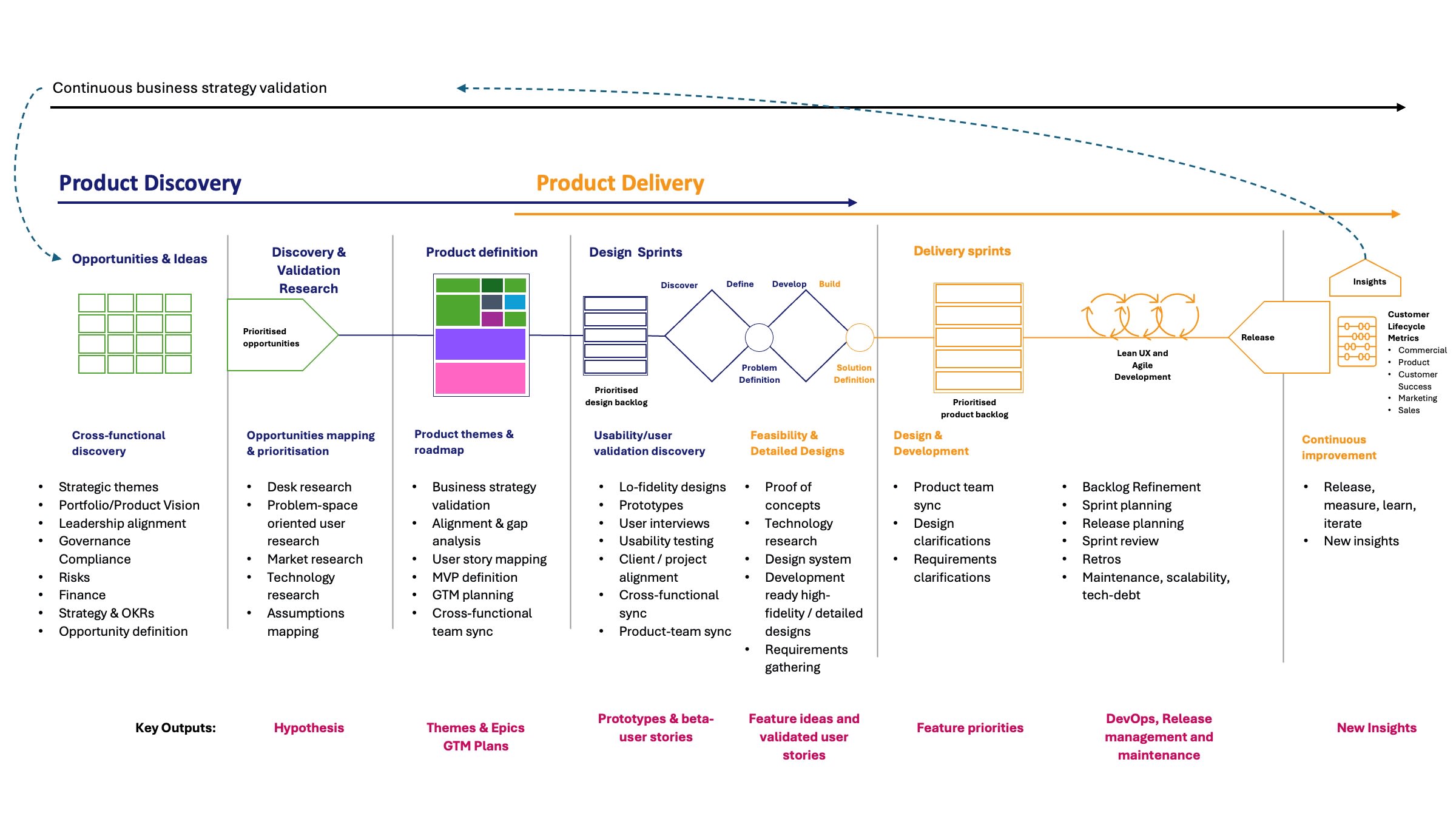 Dual-track agile