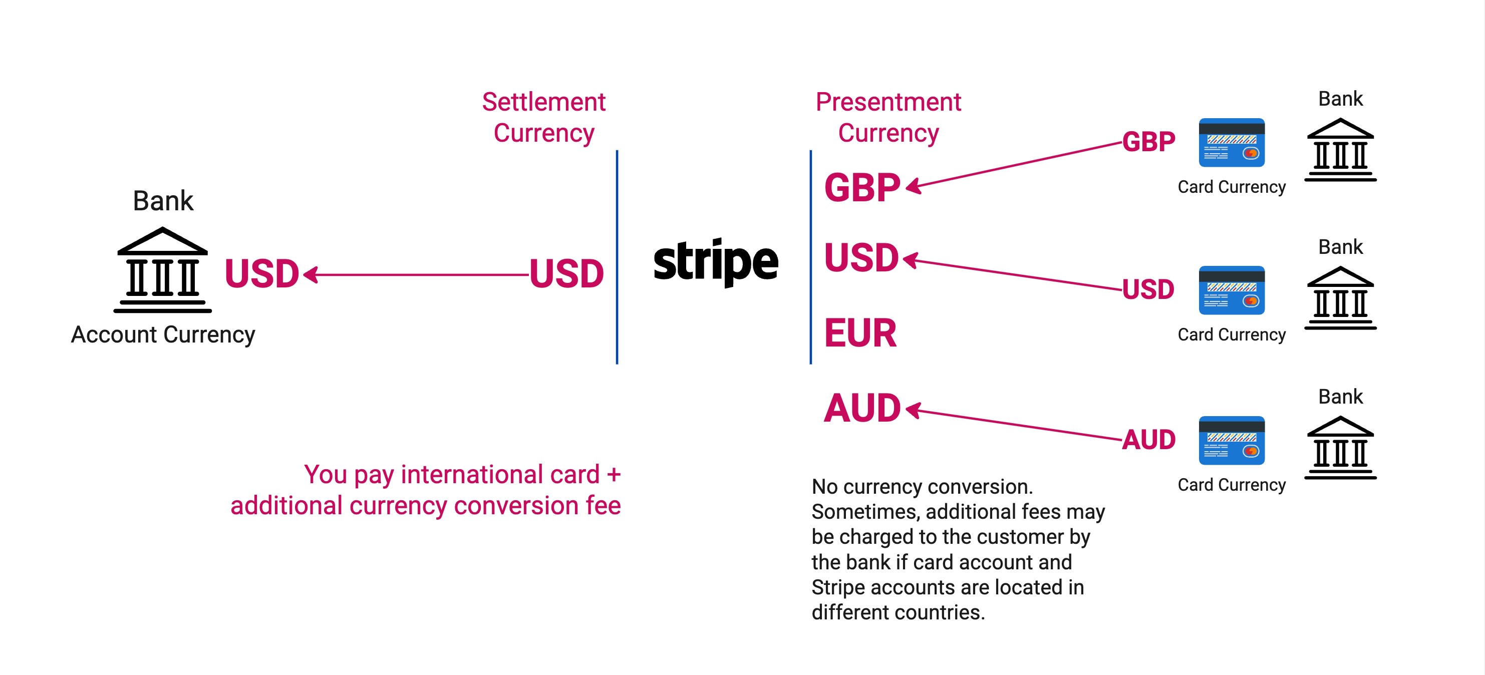 Stripe: Unified Account with multiple presentment and one settlement currency