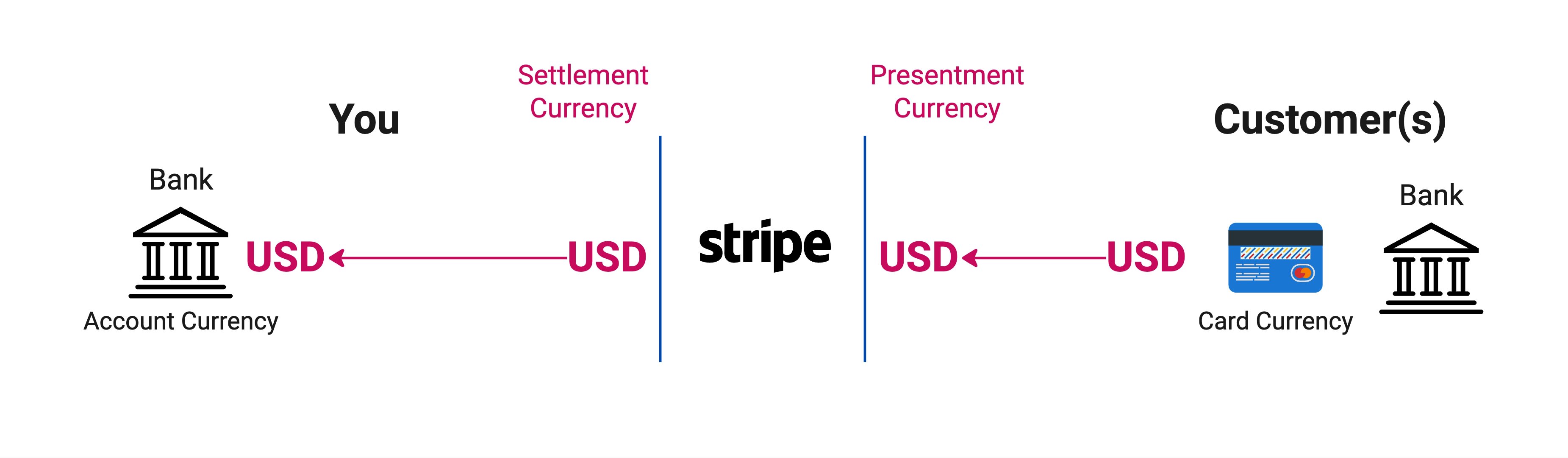 Stripe: Presentment and Settlement Currencies