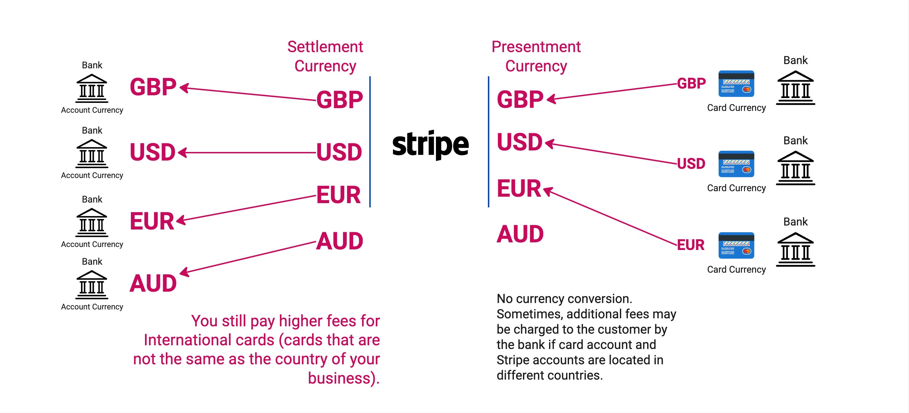 Stripe: Unified Account with multiple presentment and matching settlement currencies