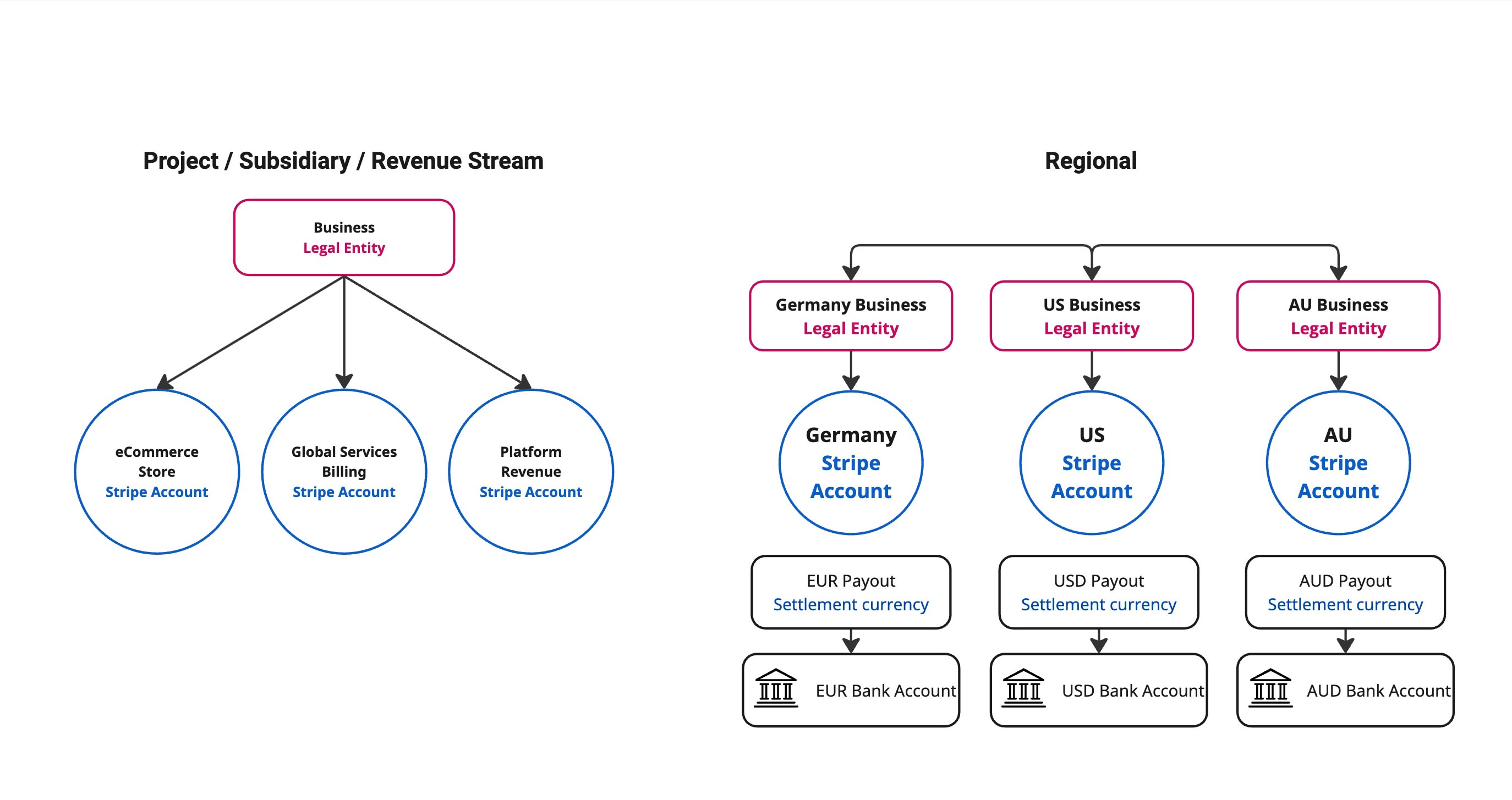 Stripe: Multiple Stripe accounts approach