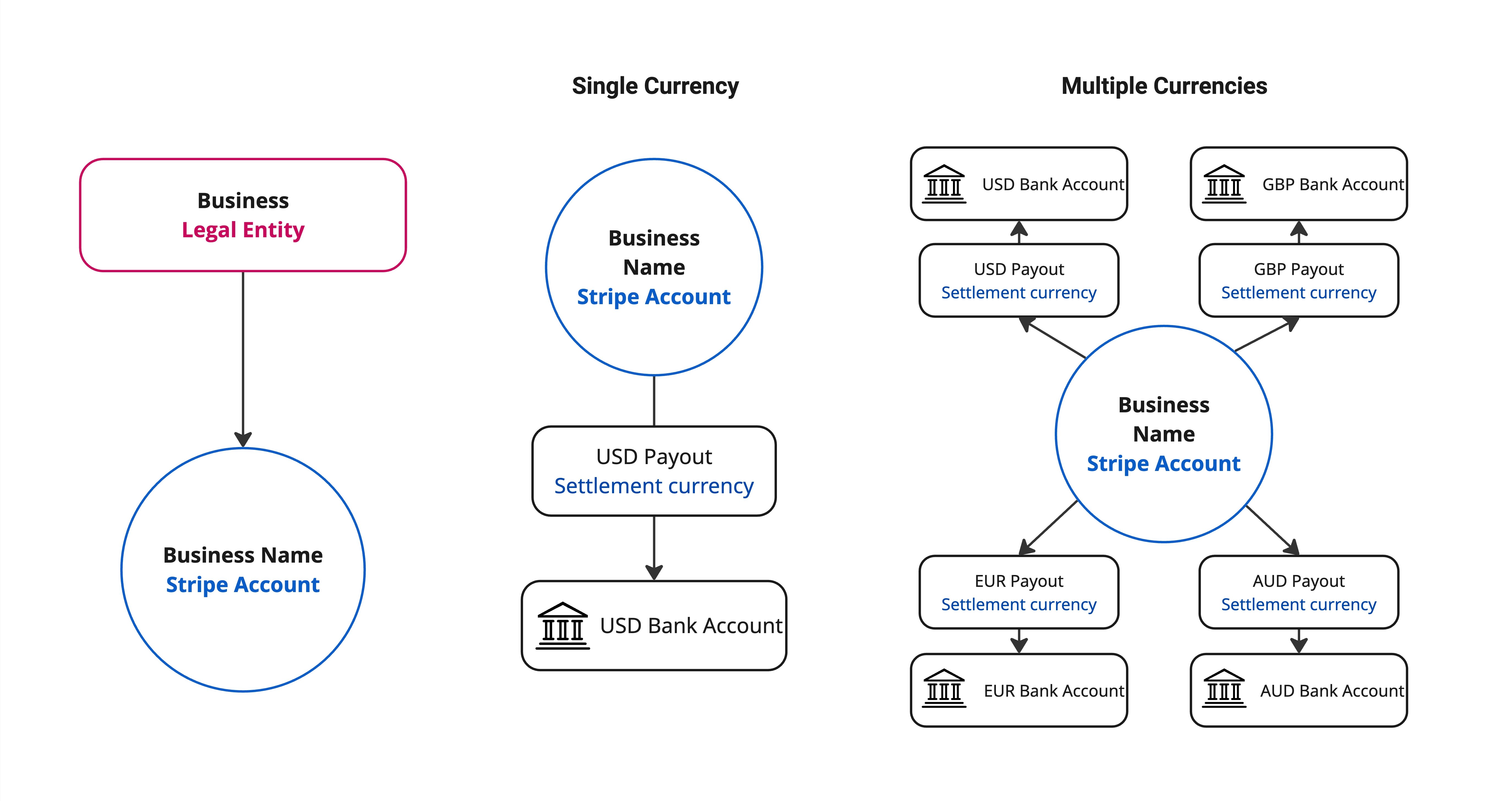 Stripe: Unified Account Structure allows you to address multiple markets with a single account