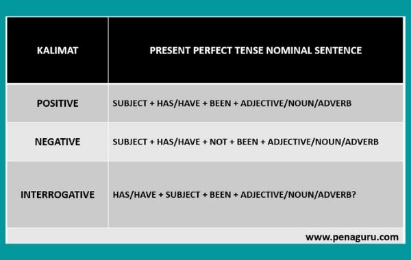 Contoh kalimat present perfect tense beserta artinya