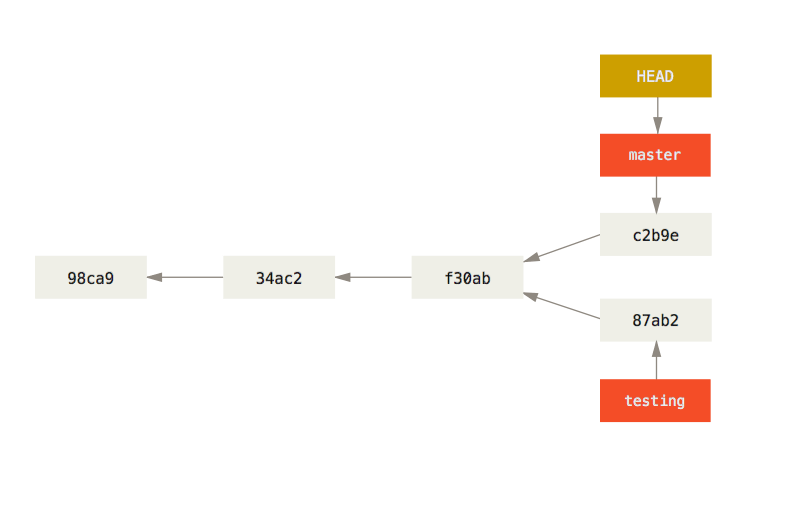 master and testing branches diverge now