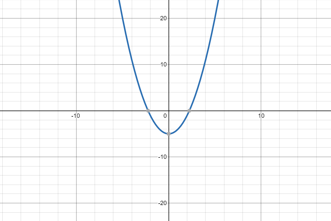 The graph of f(x) = x square - 5.