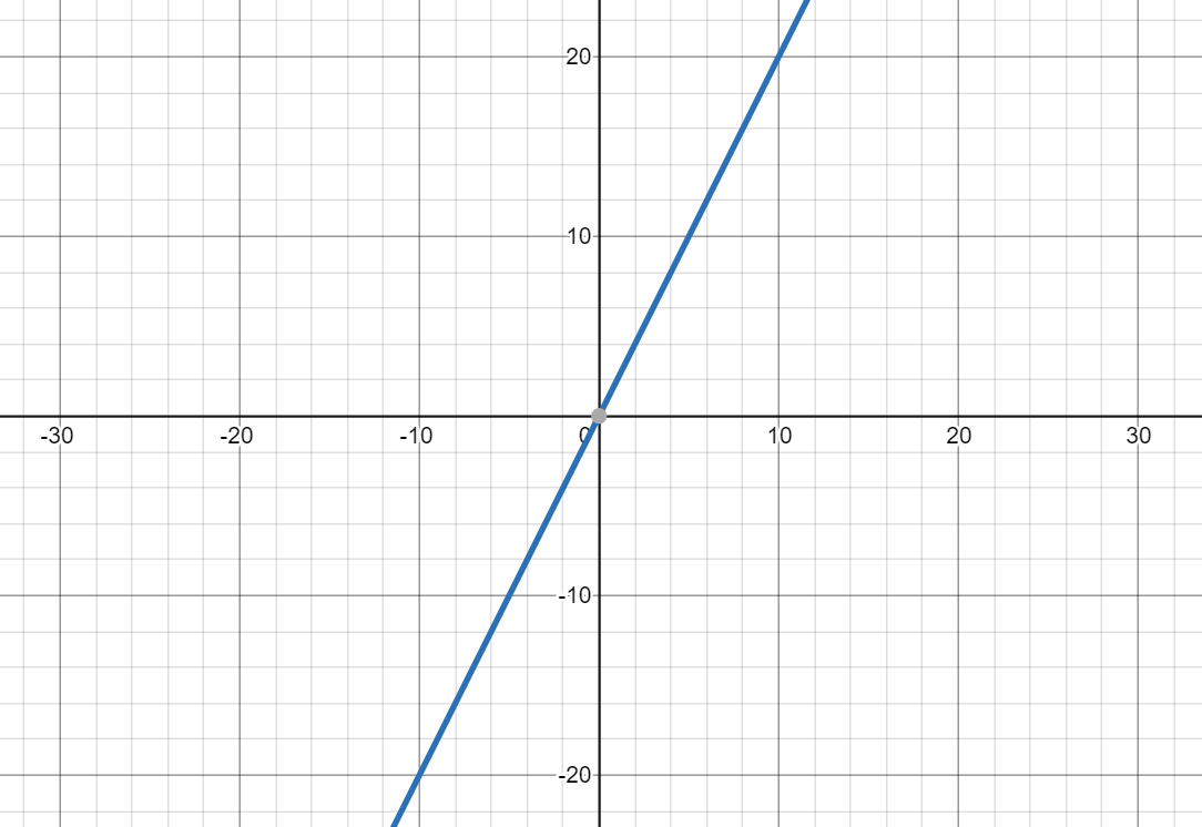 The graph of f(x) = 2x.