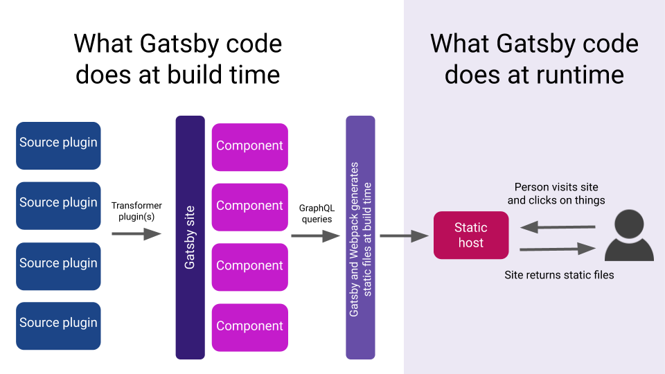 Overview of GatsbyJS Lifecycles