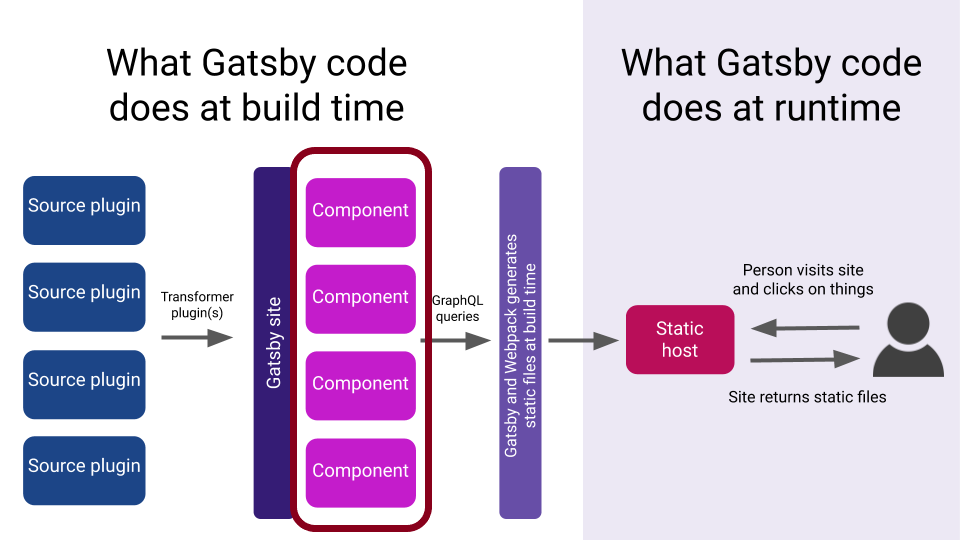 Components are main building blocks of a Gatsby site