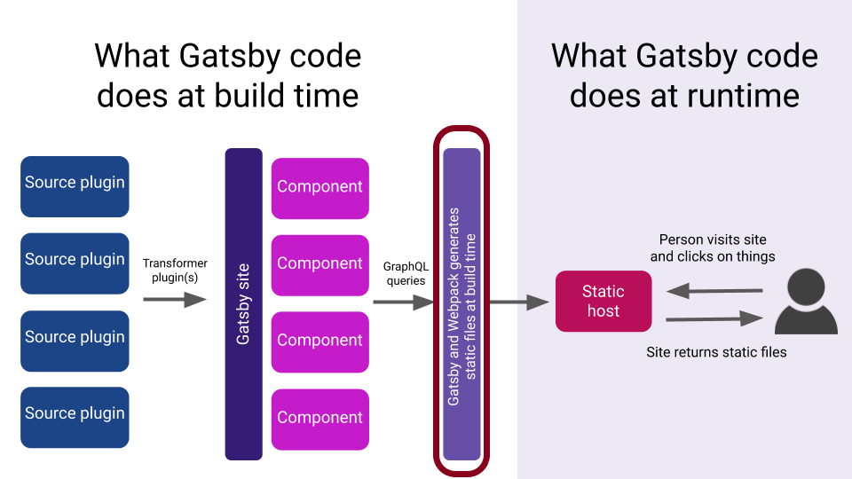 Plugins can be used to enhance build process of Gatsby