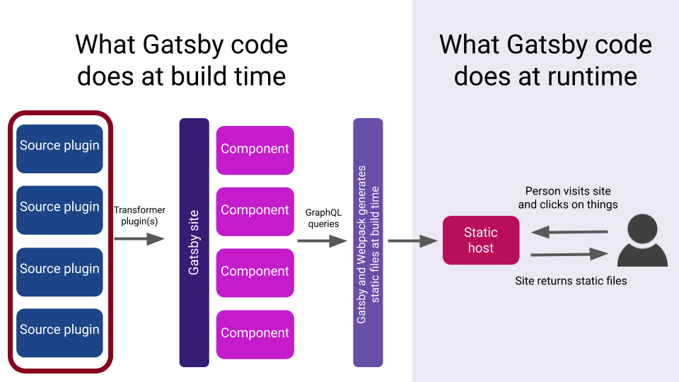 Source plugins are used to pull data into Gatsby