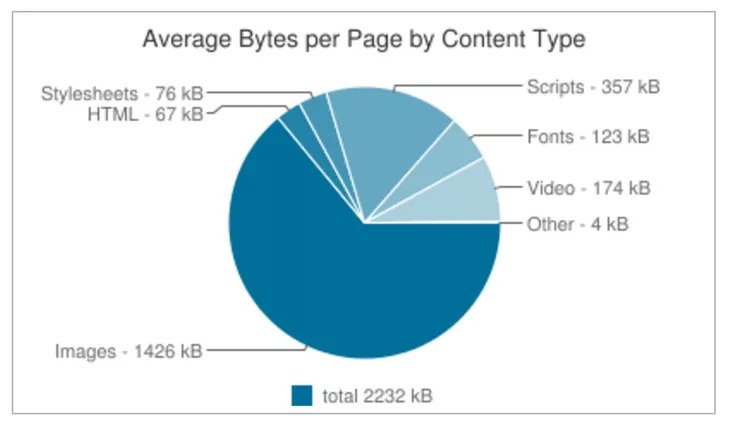 Based on statistics, image is most heavy resources of webpage