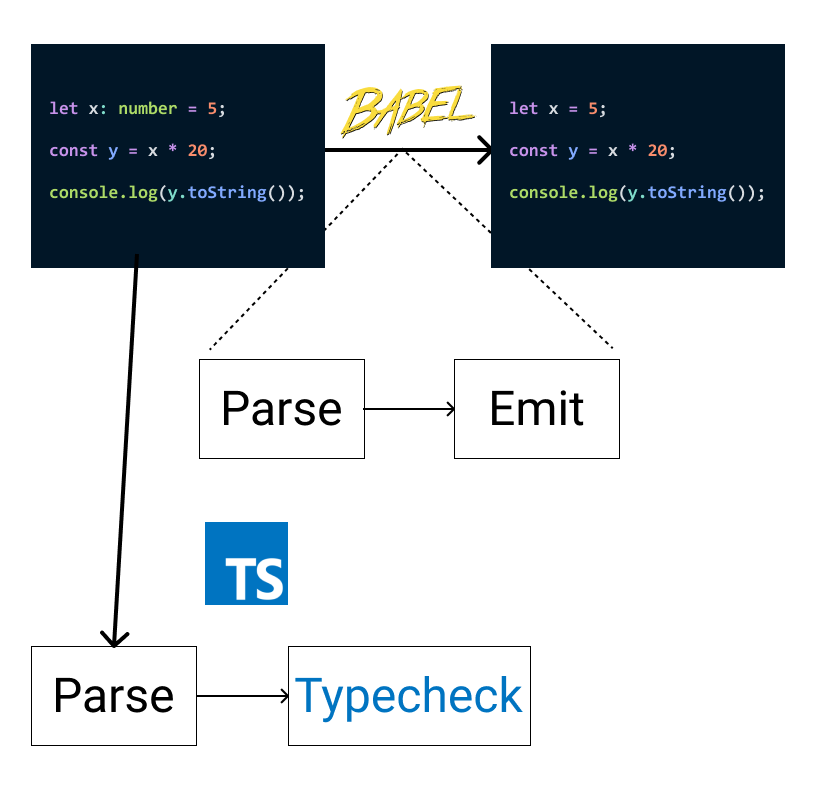 Babel able to parse TypeScript code and emit code, while TypeScript compiler is used to parse and typecheck, without emit code