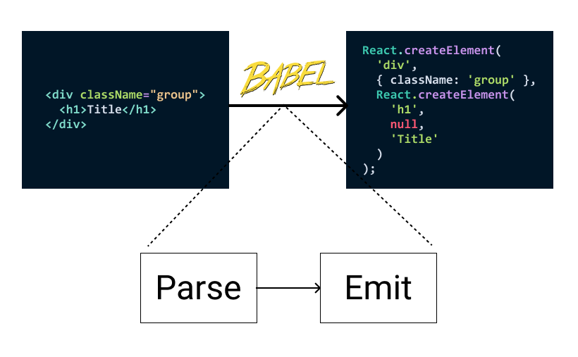 Babel compile JSX by going through two process: parse and emit